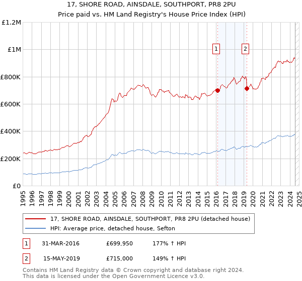 17, SHORE ROAD, AINSDALE, SOUTHPORT, PR8 2PU: Price paid vs HM Land Registry's House Price Index