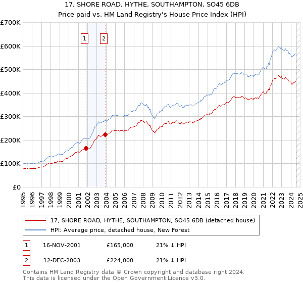 17, SHORE ROAD, HYTHE, SOUTHAMPTON, SO45 6DB: Price paid vs HM Land Registry's House Price Index