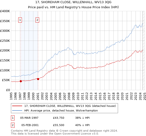 17, SHOREHAM CLOSE, WILLENHALL, WV13 3QG: Price paid vs HM Land Registry's House Price Index