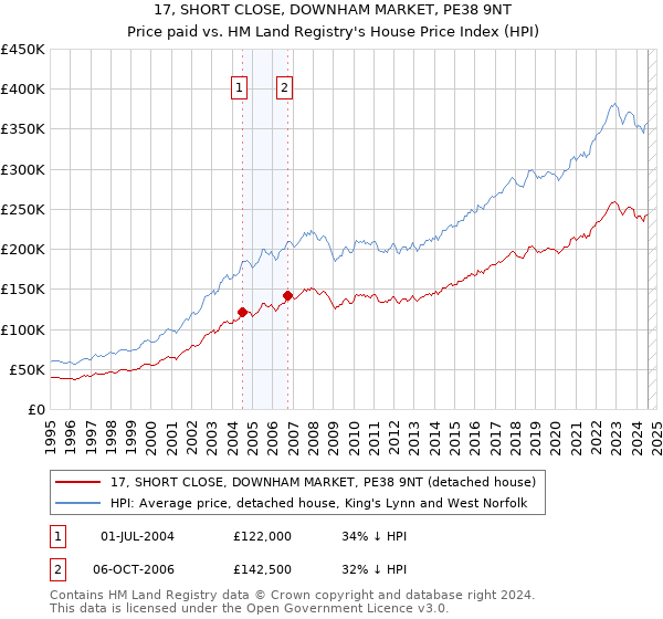 17, SHORT CLOSE, DOWNHAM MARKET, PE38 9NT: Price paid vs HM Land Registry's House Price Index