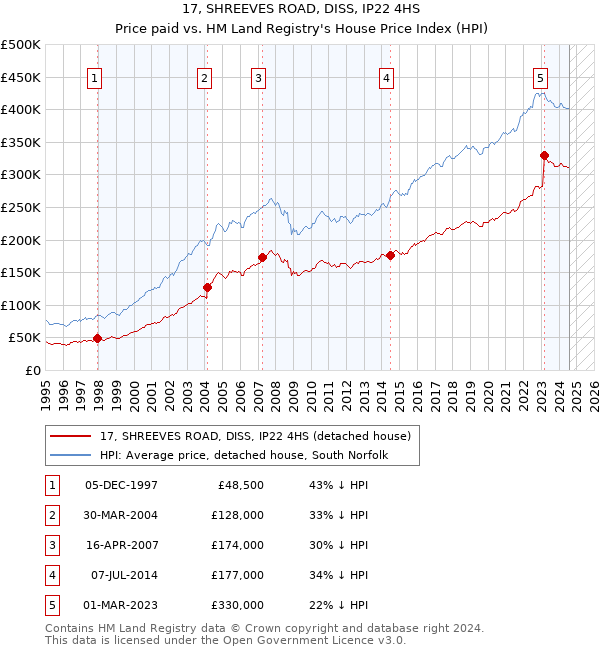 17, SHREEVES ROAD, DISS, IP22 4HS: Price paid vs HM Land Registry's House Price Index