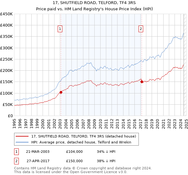 17, SHUTFIELD ROAD, TELFORD, TF4 3RS: Price paid vs HM Land Registry's House Price Index