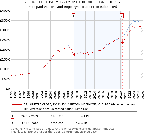 17, SHUTTLE CLOSE, MOSSLEY, ASHTON-UNDER-LYNE, OL5 9GE: Price paid vs HM Land Registry's House Price Index