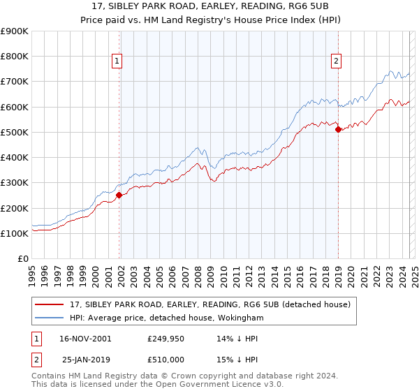 17, SIBLEY PARK ROAD, EARLEY, READING, RG6 5UB: Price paid vs HM Land Registry's House Price Index