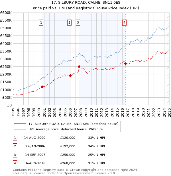 17, SILBURY ROAD, CALNE, SN11 0ES: Price paid vs HM Land Registry's House Price Index