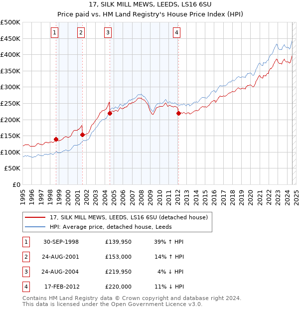 17, SILK MILL MEWS, LEEDS, LS16 6SU: Price paid vs HM Land Registry's House Price Index