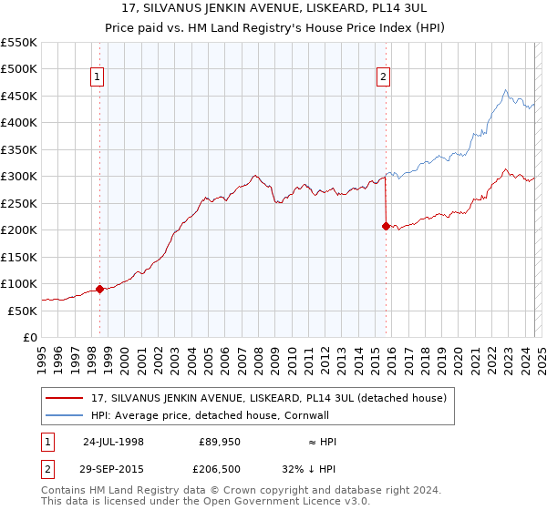 17, SILVANUS JENKIN AVENUE, LISKEARD, PL14 3UL: Price paid vs HM Land Registry's House Price Index