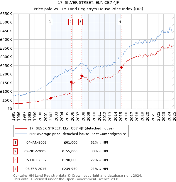 17, SILVER STREET, ELY, CB7 4JF: Price paid vs HM Land Registry's House Price Index