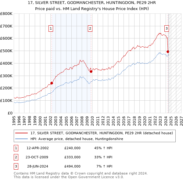 17, SILVER STREET, GODMANCHESTER, HUNTINGDON, PE29 2HR: Price paid vs HM Land Registry's House Price Index