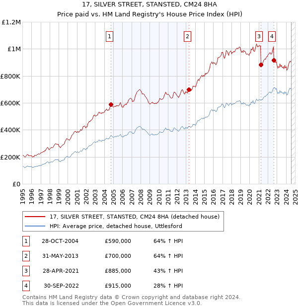 17, SILVER STREET, STANSTED, CM24 8HA: Price paid vs HM Land Registry's House Price Index