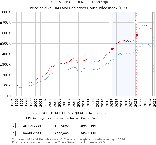 17, SILVERDALE, BENFLEET, SS7 3JR: Price paid vs HM Land Registry's House Price Index