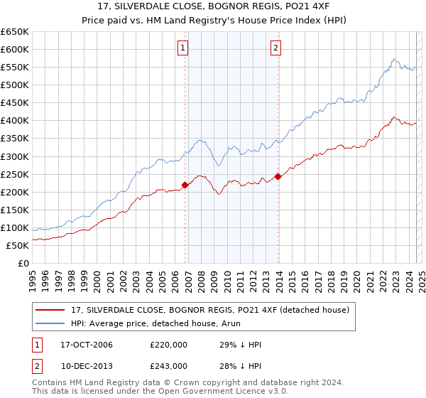 17, SILVERDALE CLOSE, BOGNOR REGIS, PO21 4XF: Price paid vs HM Land Registry's House Price Index