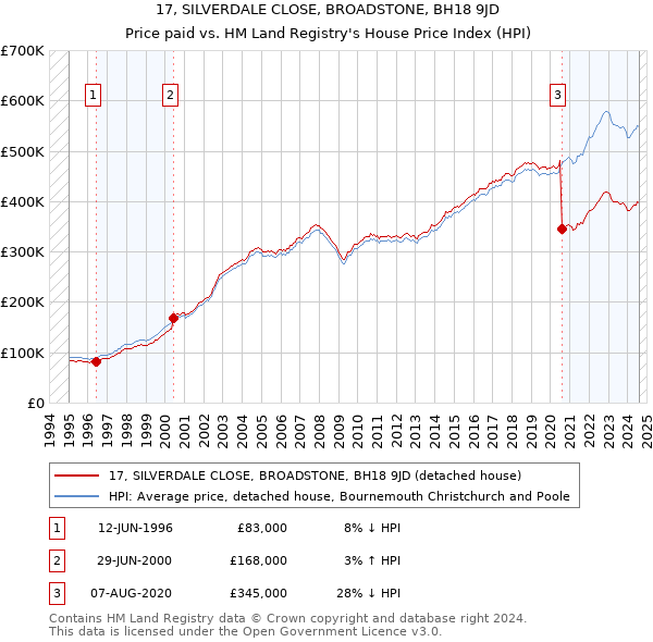 17, SILVERDALE CLOSE, BROADSTONE, BH18 9JD: Price paid vs HM Land Registry's House Price Index