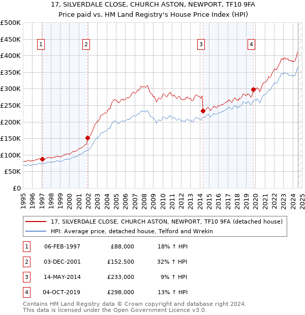 17, SILVERDALE CLOSE, CHURCH ASTON, NEWPORT, TF10 9FA: Price paid vs HM Land Registry's House Price Index