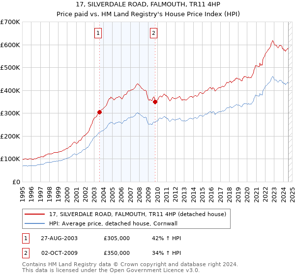 17, SILVERDALE ROAD, FALMOUTH, TR11 4HP: Price paid vs HM Land Registry's House Price Index