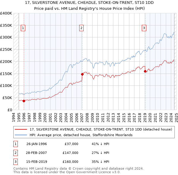 17, SILVERSTONE AVENUE, CHEADLE, STOKE-ON-TRENT, ST10 1DD: Price paid vs HM Land Registry's House Price Index