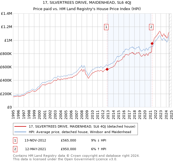 17, SILVERTREES DRIVE, MAIDENHEAD, SL6 4QJ: Price paid vs HM Land Registry's House Price Index