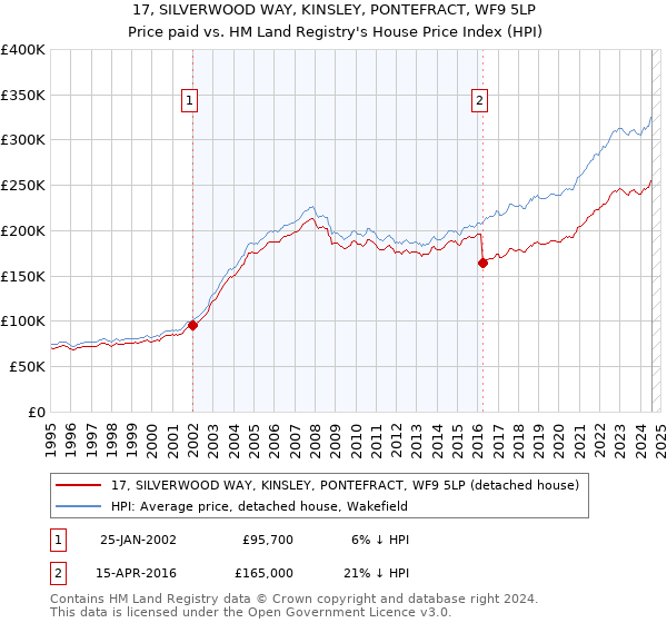 17, SILVERWOOD WAY, KINSLEY, PONTEFRACT, WF9 5LP: Price paid vs HM Land Registry's House Price Index