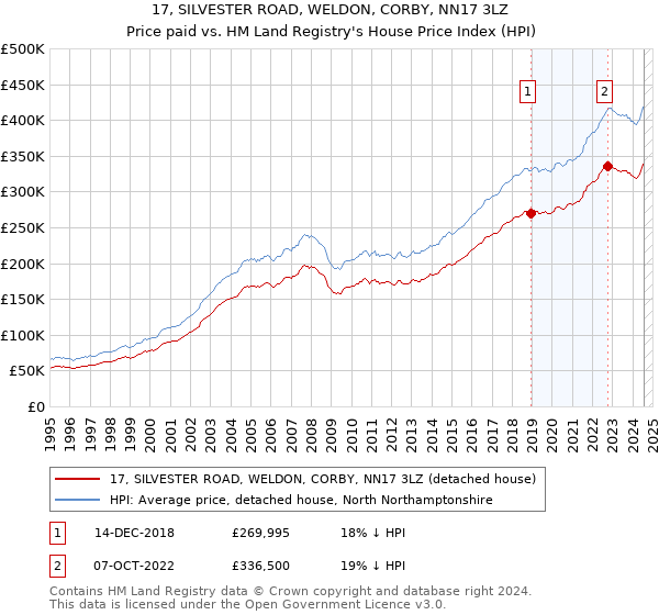 17, SILVESTER ROAD, WELDON, CORBY, NN17 3LZ: Price paid vs HM Land Registry's House Price Index