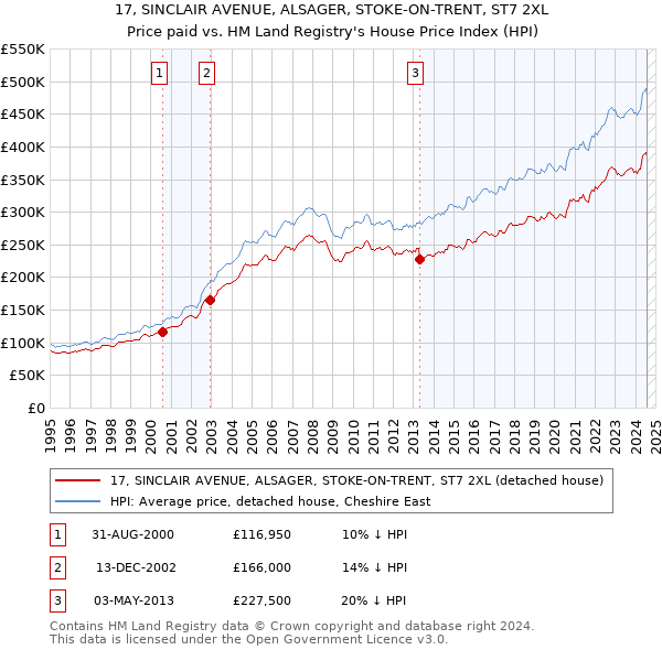 17, SINCLAIR AVENUE, ALSAGER, STOKE-ON-TRENT, ST7 2XL: Price paid vs HM Land Registry's House Price Index