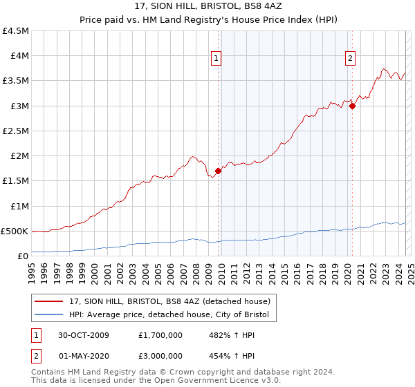 17, SION HILL, BRISTOL, BS8 4AZ: Price paid vs HM Land Registry's House Price Index