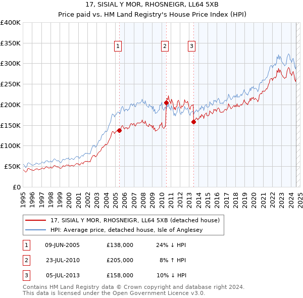 17, SISIAL Y MOR, RHOSNEIGR, LL64 5XB: Price paid vs HM Land Registry's House Price Index