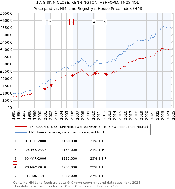 17, SISKIN CLOSE, KENNINGTON, ASHFORD, TN25 4QL: Price paid vs HM Land Registry's House Price Index