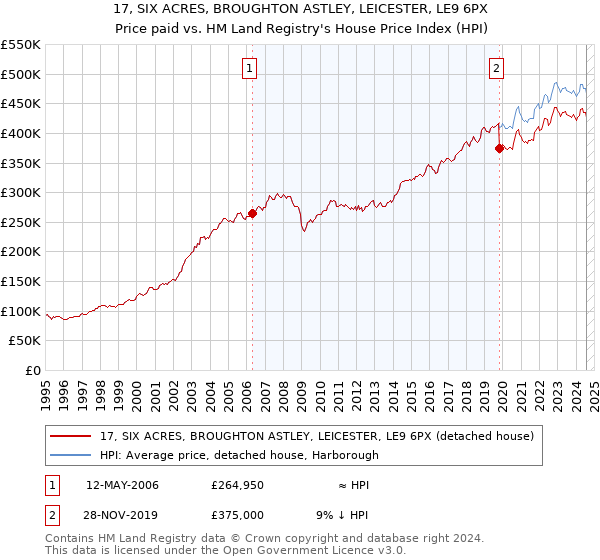 17, SIX ACRES, BROUGHTON ASTLEY, LEICESTER, LE9 6PX: Price paid vs HM Land Registry's House Price Index