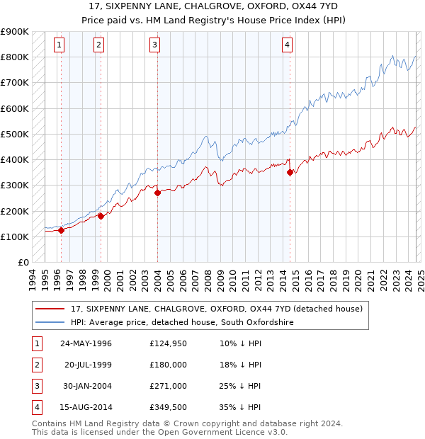 17, SIXPENNY LANE, CHALGROVE, OXFORD, OX44 7YD: Price paid vs HM Land Registry's House Price Index