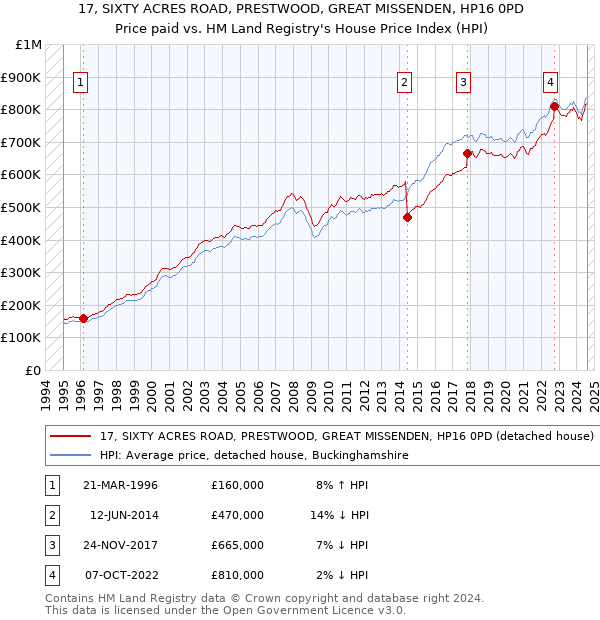 17, SIXTY ACRES ROAD, PRESTWOOD, GREAT MISSENDEN, HP16 0PD: Price paid vs HM Land Registry's House Price Index