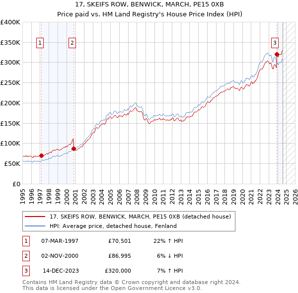 17, SKEIFS ROW, BENWICK, MARCH, PE15 0XB: Price paid vs HM Land Registry's House Price Index