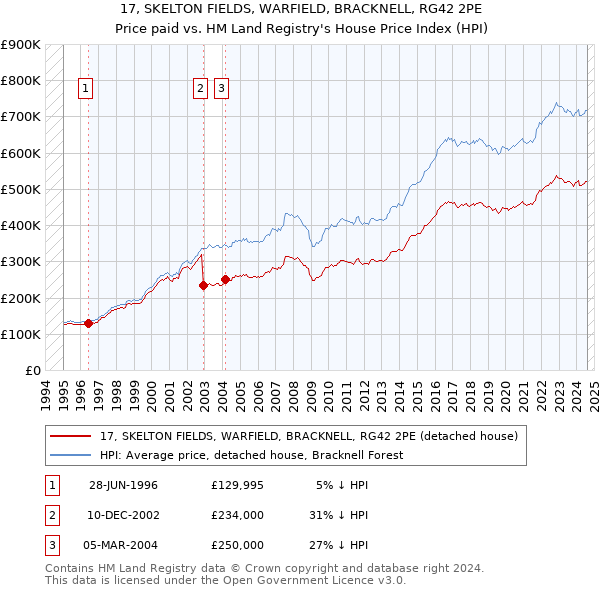 17, SKELTON FIELDS, WARFIELD, BRACKNELL, RG42 2PE: Price paid vs HM Land Registry's House Price Index