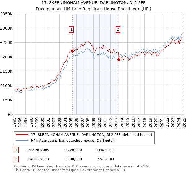 17, SKERNINGHAM AVENUE, DARLINGTON, DL2 2FF: Price paid vs HM Land Registry's House Price Index