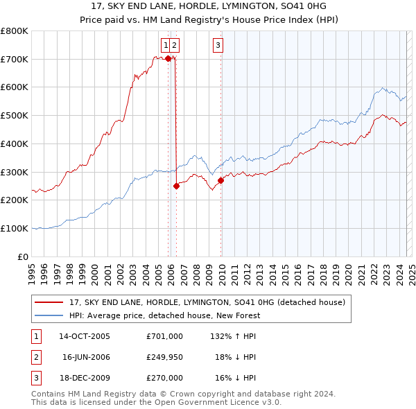 17, SKY END LANE, HORDLE, LYMINGTON, SO41 0HG: Price paid vs HM Land Registry's House Price Index