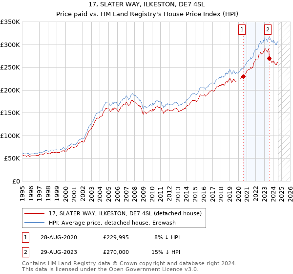 17, SLATER WAY, ILKESTON, DE7 4SL: Price paid vs HM Land Registry's House Price Index