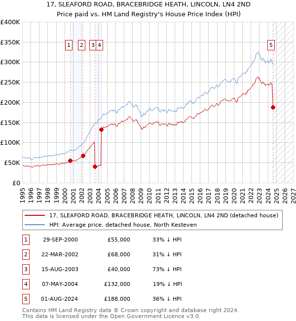 17, SLEAFORD ROAD, BRACEBRIDGE HEATH, LINCOLN, LN4 2ND: Price paid vs HM Land Registry's House Price Index