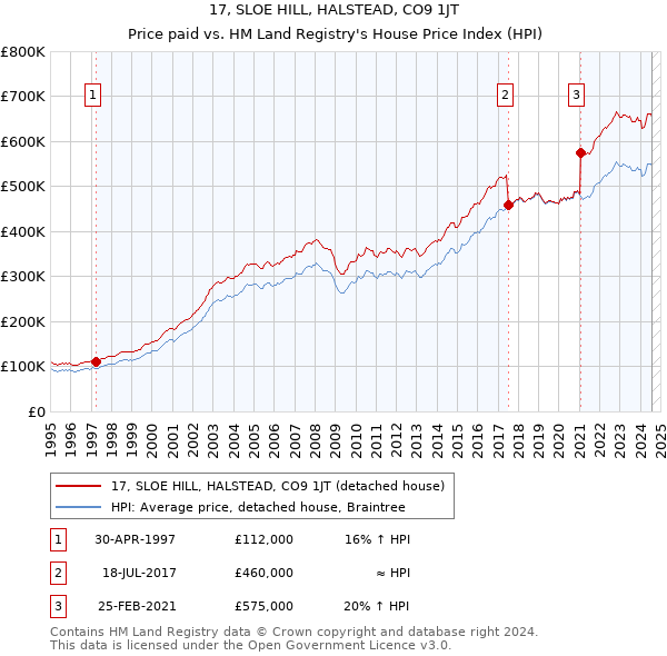 17, SLOE HILL, HALSTEAD, CO9 1JT: Price paid vs HM Land Registry's House Price Index