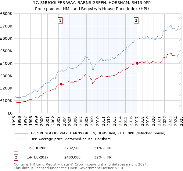 17, SMUGGLERS WAY, BARNS GREEN, HORSHAM, RH13 0PP: Price paid vs HM Land Registry's House Price Index