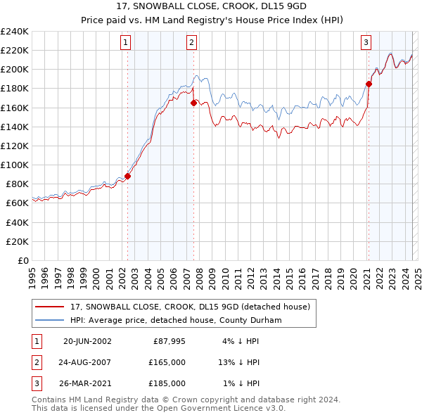 17, SNOWBALL CLOSE, CROOK, DL15 9GD: Price paid vs HM Land Registry's House Price Index