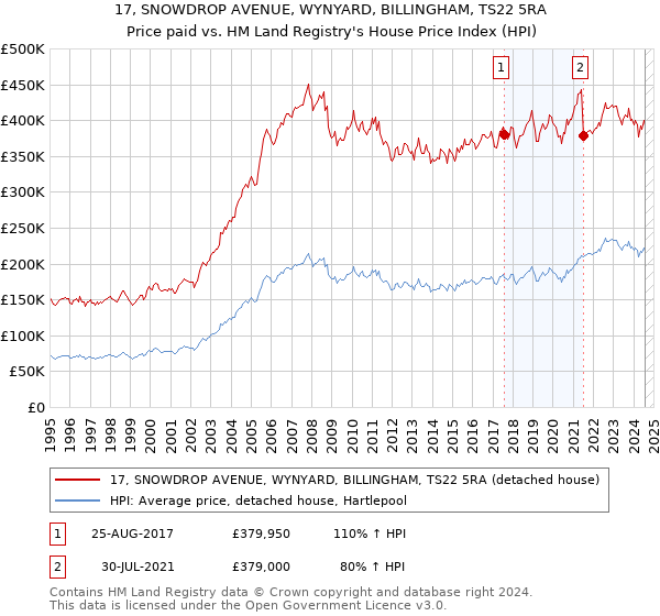 17, SNOWDROP AVENUE, WYNYARD, BILLINGHAM, TS22 5RA: Price paid vs HM Land Registry's House Price Index