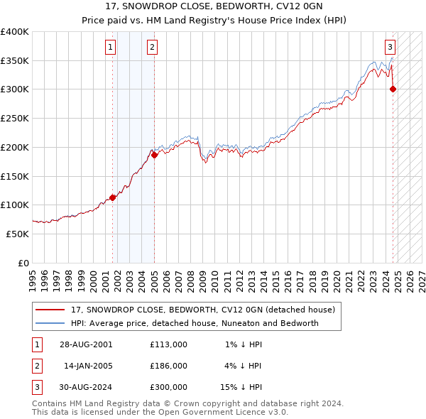 17, SNOWDROP CLOSE, BEDWORTH, CV12 0GN: Price paid vs HM Land Registry's House Price Index