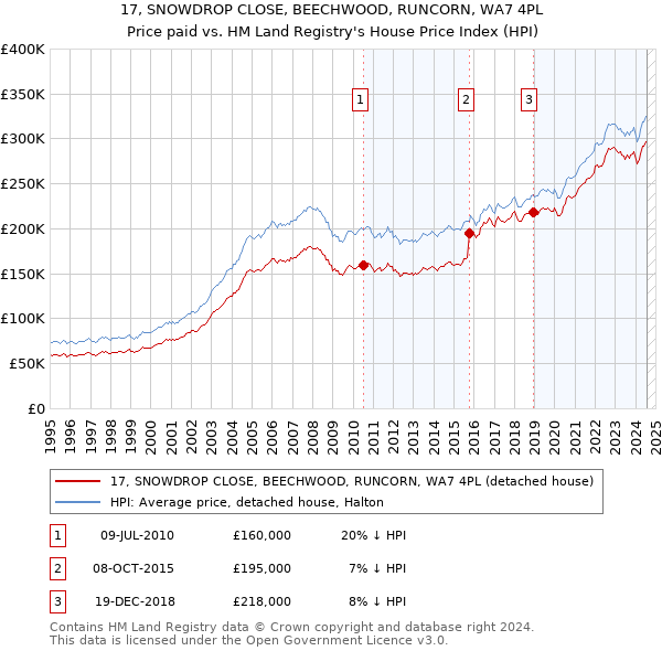 17, SNOWDROP CLOSE, BEECHWOOD, RUNCORN, WA7 4PL: Price paid vs HM Land Registry's House Price Index