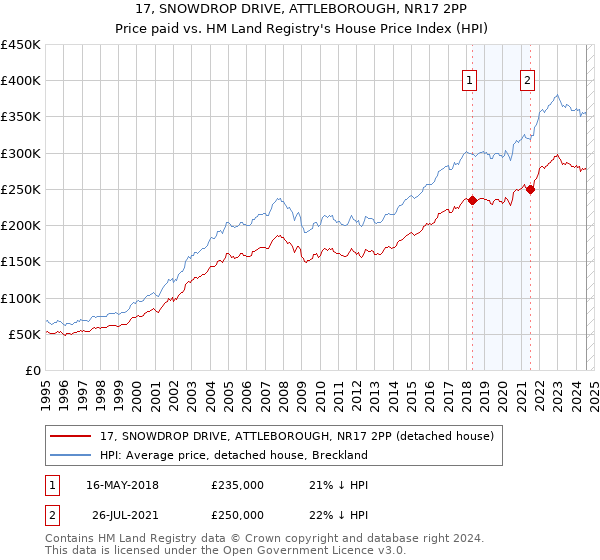 17, SNOWDROP DRIVE, ATTLEBOROUGH, NR17 2PP: Price paid vs HM Land Registry's House Price Index