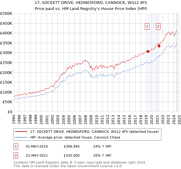 17, SOCKETT DRIVE, HEDNESFORD, CANNOCK, WS12 4FS: Price paid vs HM Land Registry's House Price Index