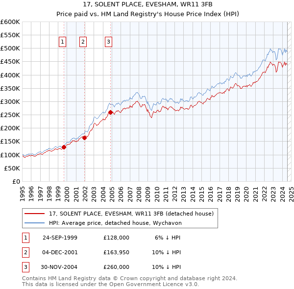 17, SOLENT PLACE, EVESHAM, WR11 3FB: Price paid vs HM Land Registry's House Price Index