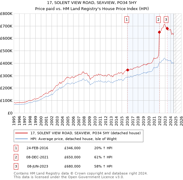 17, SOLENT VIEW ROAD, SEAVIEW, PO34 5HY: Price paid vs HM Land Registry's House Price Index