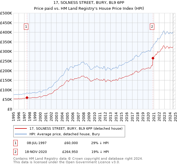 17, SOLNESS STREET, BURY, BL9 6PP: Price paid vs HM Land Registry's House Price Index