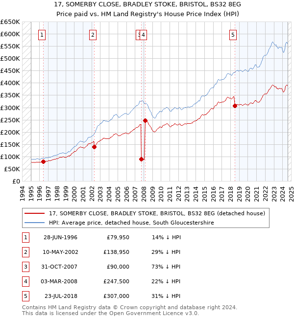 17, SOMERBY CLOSE, BRADLEY STOKE, BRISTOL, BS32 8EG: Price paid vs HM Land Registry's House Price Index