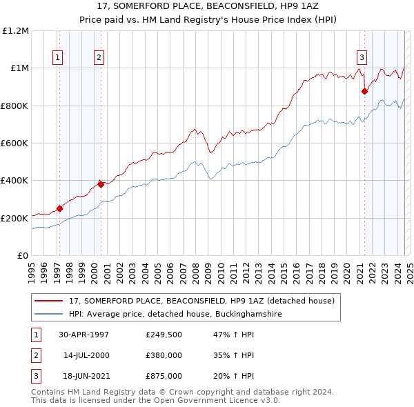 17, SOMERFORD PLACE, BEACONSFIELD, HP9 1AZ: Price paid vs HM Land Registry's House Price Index