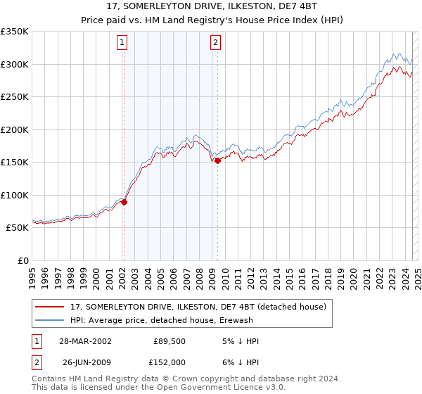 17, SOMERLEYTON DRIVE, ILKESTON, DE7 4BT: Price paid vs HM Land Registry's House Price Index